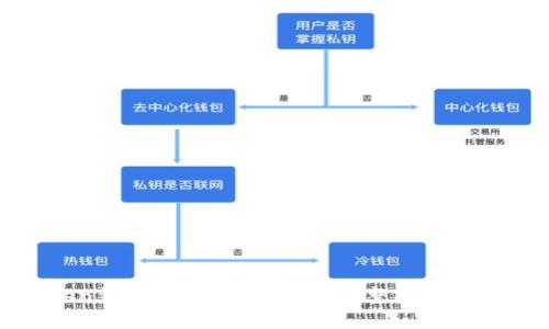 如何使用Token钱包管理数字资产：完整指南与常见问题解答